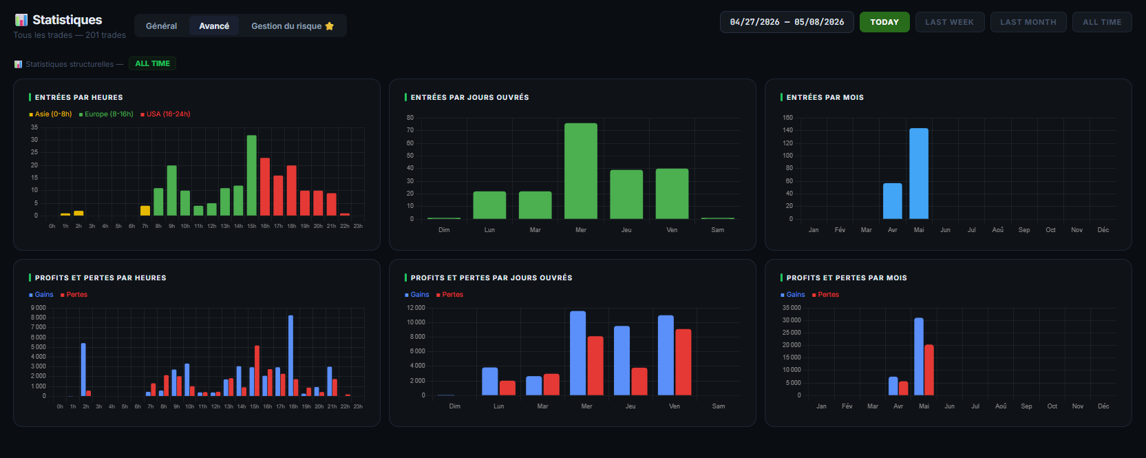 Statistiques avancées TFDatapro — Graphiques et analyses